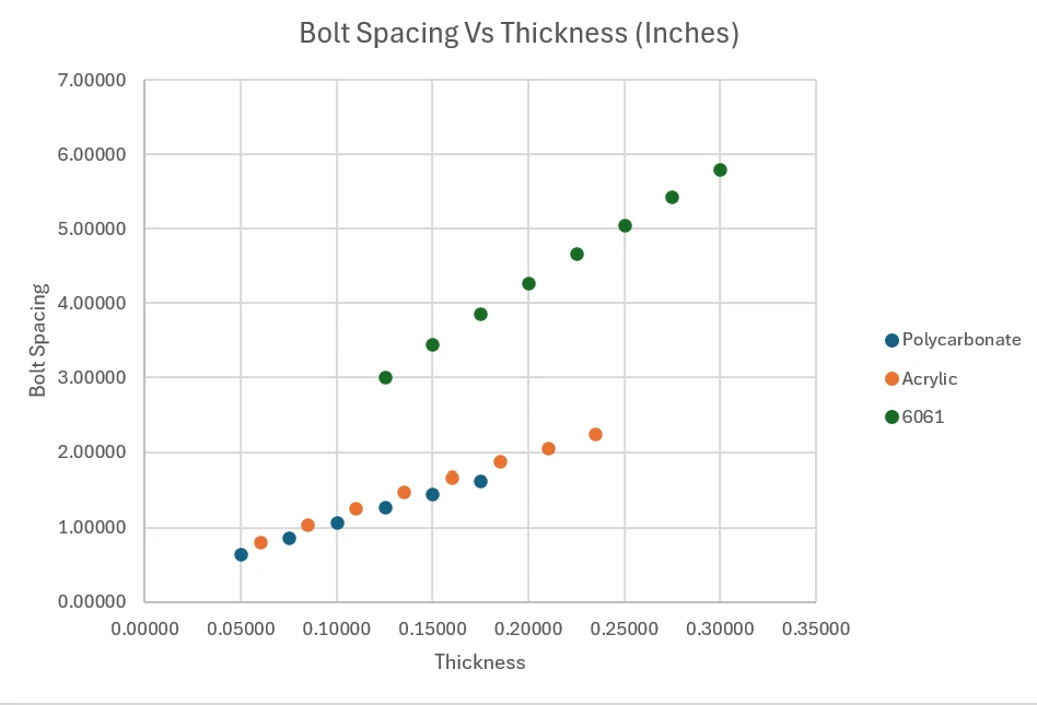 Scatter plot of maximum bolt spacing against lid thickness for polycarbonate, acrylic and 6061 aluminium. All three rise with thickness; 6061 reaches about 5.8 inches of spacing at 0.30 inch thickness, while polycarbonate and acrylic stay below 2.25 inches across the range tested.